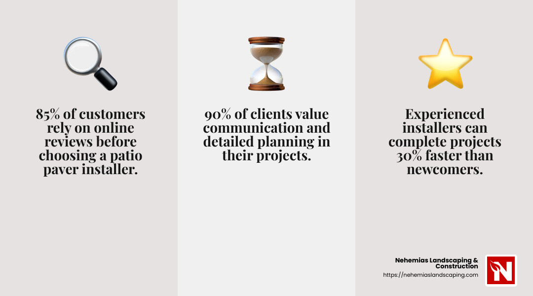 Customer reviews highlight the importance of quality service and expertise. - patio paver installers in my area infographic 3_facts_emoji_grey