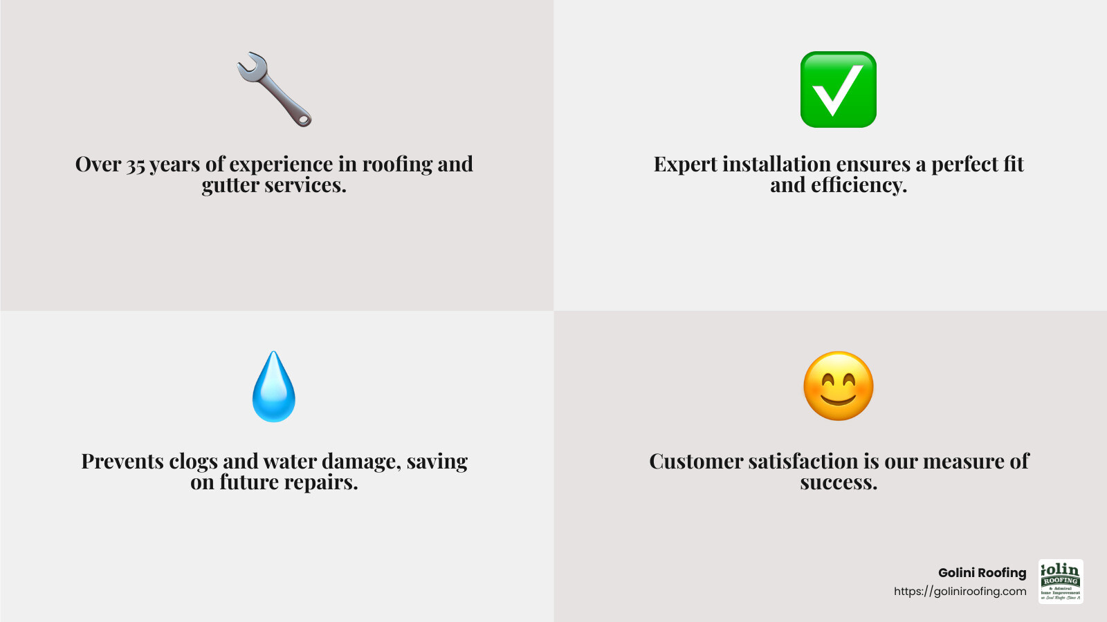 Over 35 years of expertise in roofing and gutter services - gutter cover installation service infographic 4_facts_emoji_grey