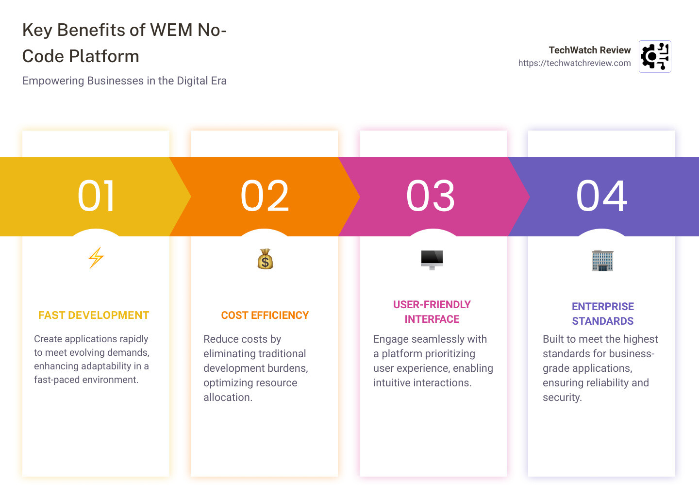 WEM No-Code Platform Benefits Infographic - wem no code platform infographic pillar-4-steps