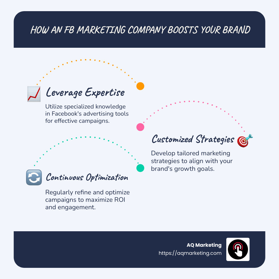 Infographic detailing benefits of hiring an fb marketing company for improved brand presence and lead generation through Facebook advertising - fb marketing company infographic infographic-line-3-steps-blues-accent_colors