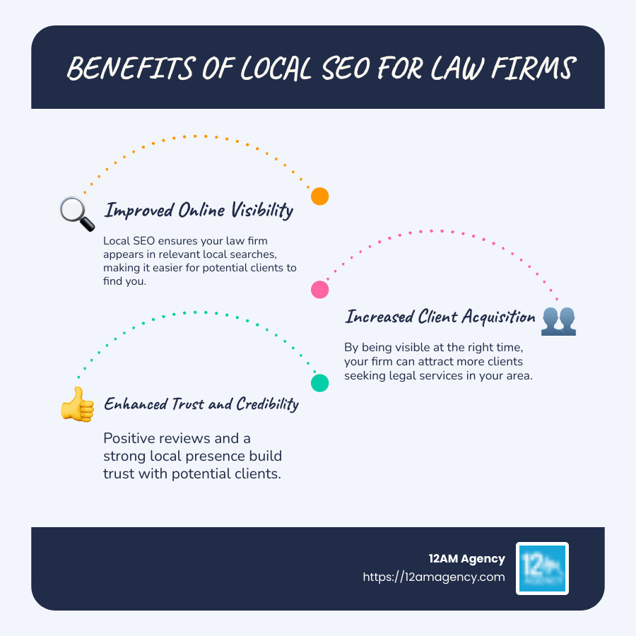 Infographic showing benefits of local SEO: improved visibility, more clients, better engagement, increased revenue - local seo for law firms infographic infographic-line-3-steps-blues-accent_colors