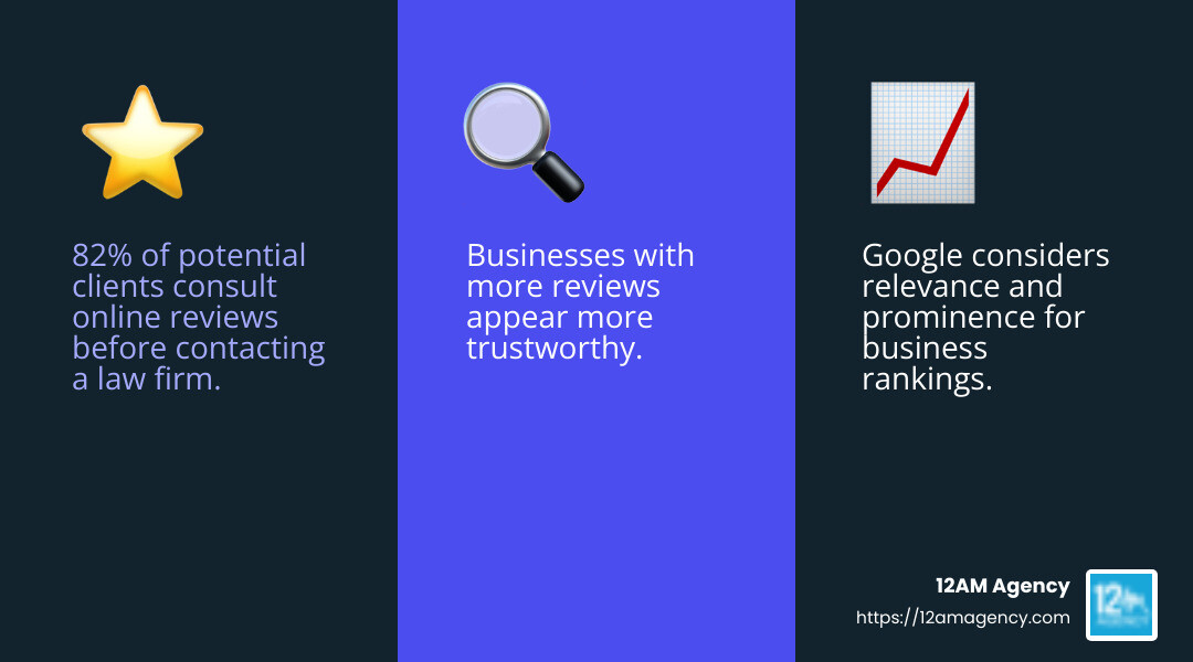 Positive reviews boost local SEO for law firms - local seo for law firms infographic 3_facts_emoji_blue