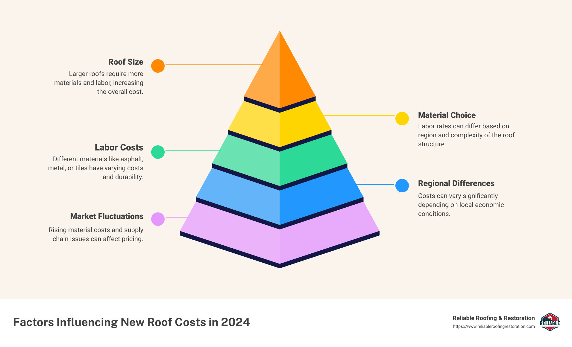 roofing cost factors infographic - average cost of new roof 2025 infographic pyramid-hierarchy-5-steps roofing cost factors infographic - average cost of new roof 2025 infographic pyramid-hierarchy-5-steps