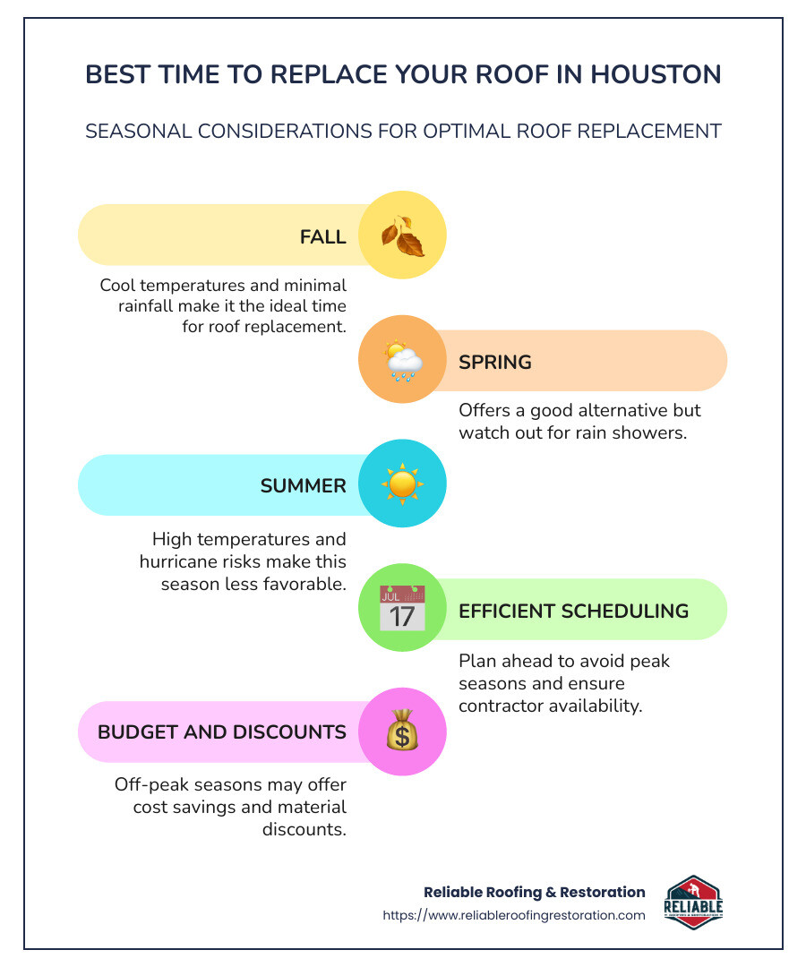 Houston Roof Replacement Timing Infographic - When is the Best time to replace a roof in Houston infographic infographic-line-5-steps-colors