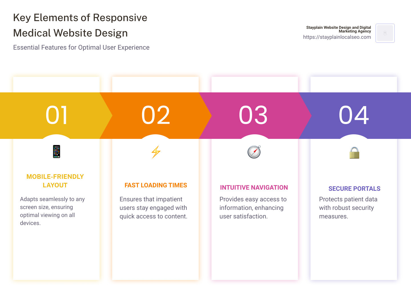 Factors contributing to a responsive medical website design - Responsive medical website design infographic pillar-4-steps