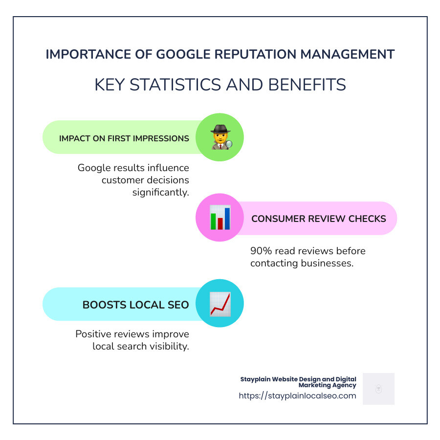 Infographic showing the importance of online reputation: 90% of consumers read reviews before contacting a business, how reputation affects trust and revenue, and local SEO benefits of positive reviews. - google reputation management infographic infographic-line-3-steps-colors