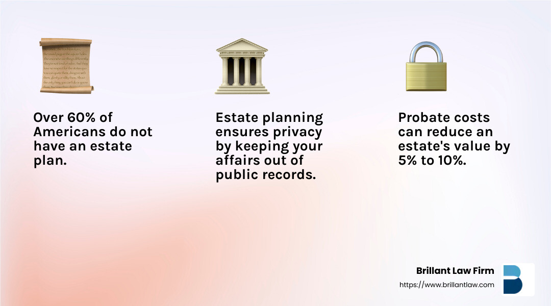 d1b79336016a2d2c6b81408dde61935485cc23d9 Demystifying Estate Plans: What They Are and Why You Need One Discover what is an estate plan, its key components, benefits, and steps to create one for asset protection and peace of mind. Estate Planning Statistics - what is an estate plan infographic 3_facts_emoji_light-gradient