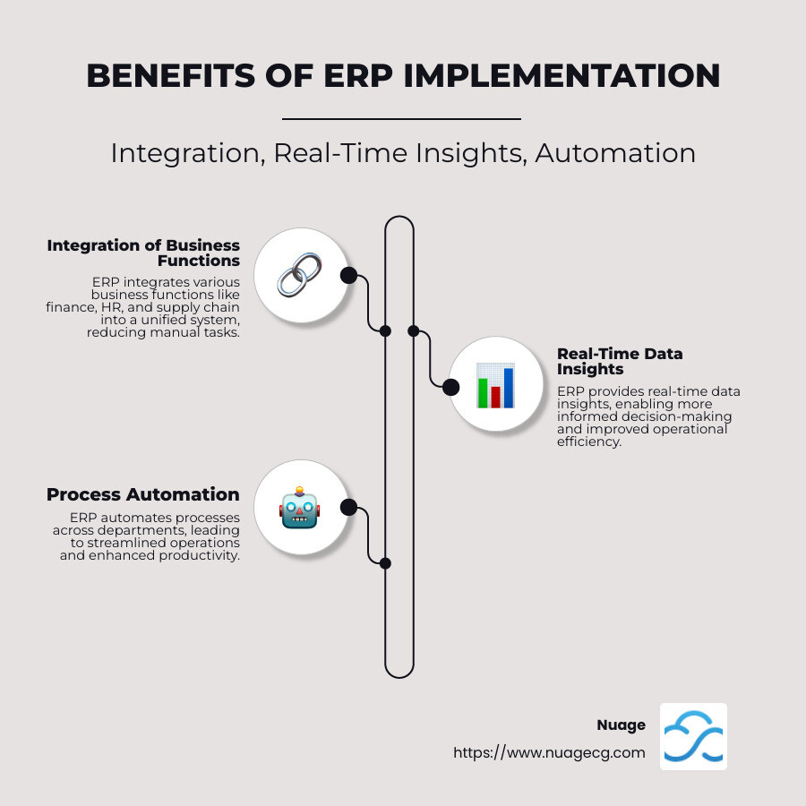 Benefits of ERP implementation infographic showing integration of business functions, real-time data insights, and process automation - erp implement infographic infographic-line-3-steps-neat_beige