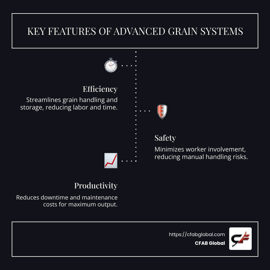Advanced Grain Systems Overview with Key Features like Efficiency, Safety, Productivity and Innovation - advanced grain systems infographic infographic-line-3-steps-dark