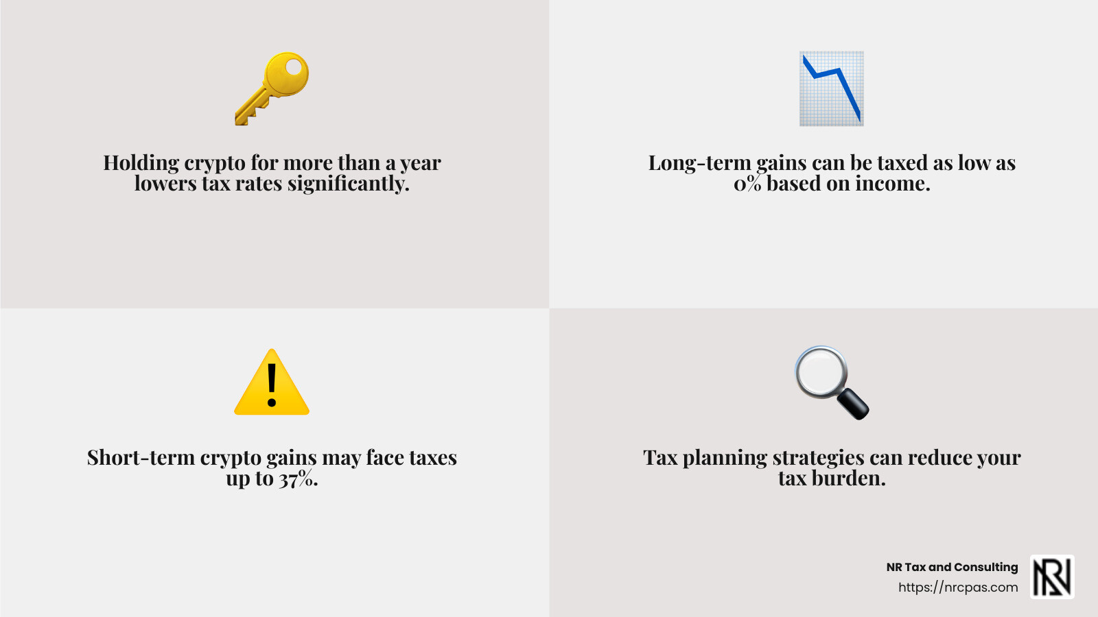 Holding crypto for more than a year can lower your tax rate from 37% to as low as 0% - cryptocurrency tax planning infographic 4_facts_emoji_grey