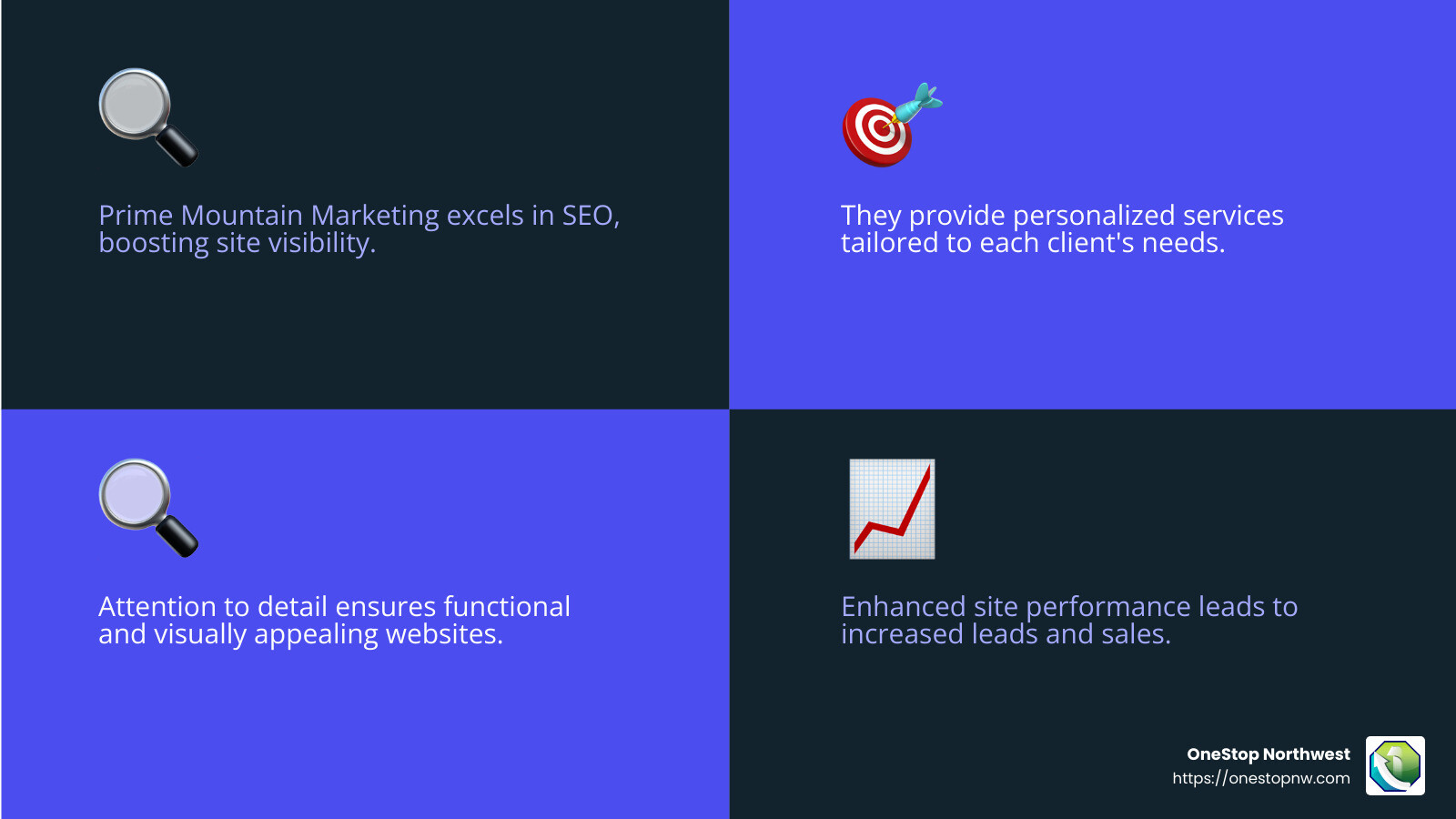 Top Web Designers Near Me: Who Made the Cut? 6 Prime Mountain Marketing's commitment to detail and SEO optimization makes them a top choice. - best web designers near me infographic 4_facts_emoji_blue