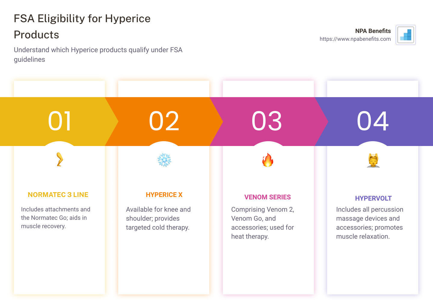Infographic explaining FSA eligibility for Hyperice products, listing specific Hyperice items and clarifying what makes them FSA eligible based on IRS guidelines - are hyperice products fsa eligible infographic pillar-4-steps