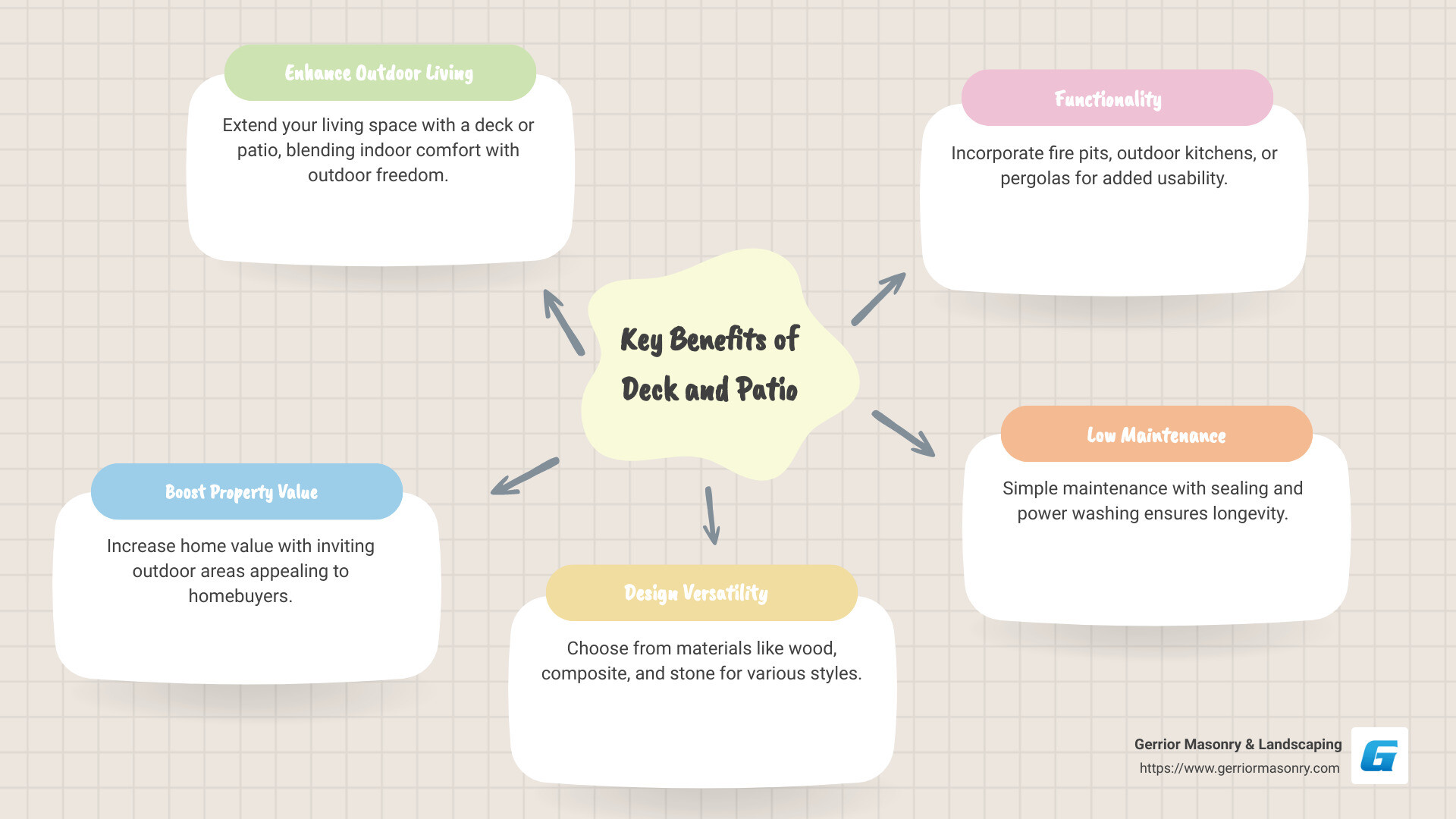 key benefits of deck and patio including outdoor living and home value improvement, with icons for each benefit and respective check-mark symbols to indicate completion - deck and patio infographic mindmap-5-items