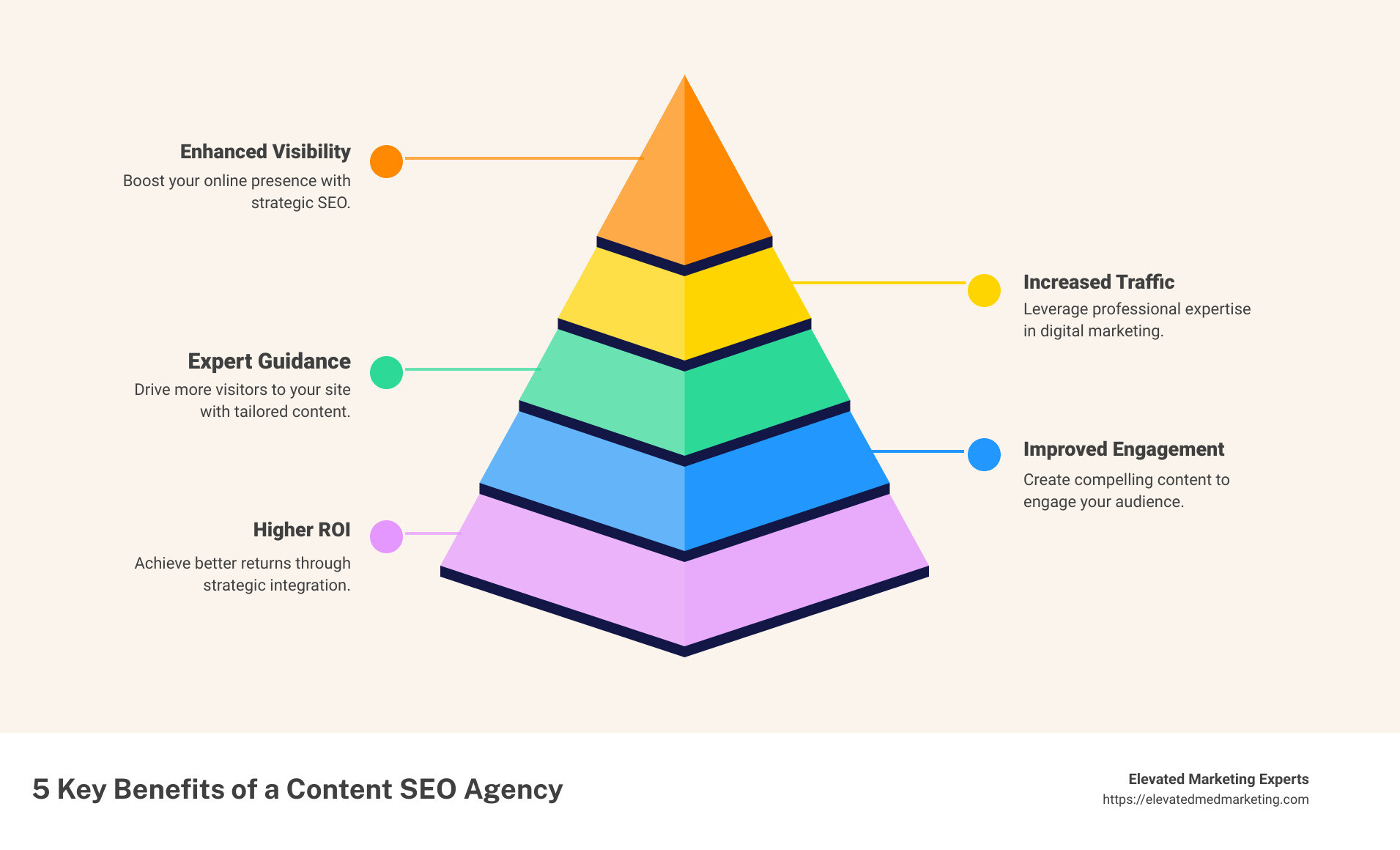 How content seo agencies can improve your digital marketing strategy - content seo agency infographic pyramid-hierarchy-5-steps How content seo agencies can improve your digital marketing strategy - content seo agency infographic pyramid-hierarchy-5-steps