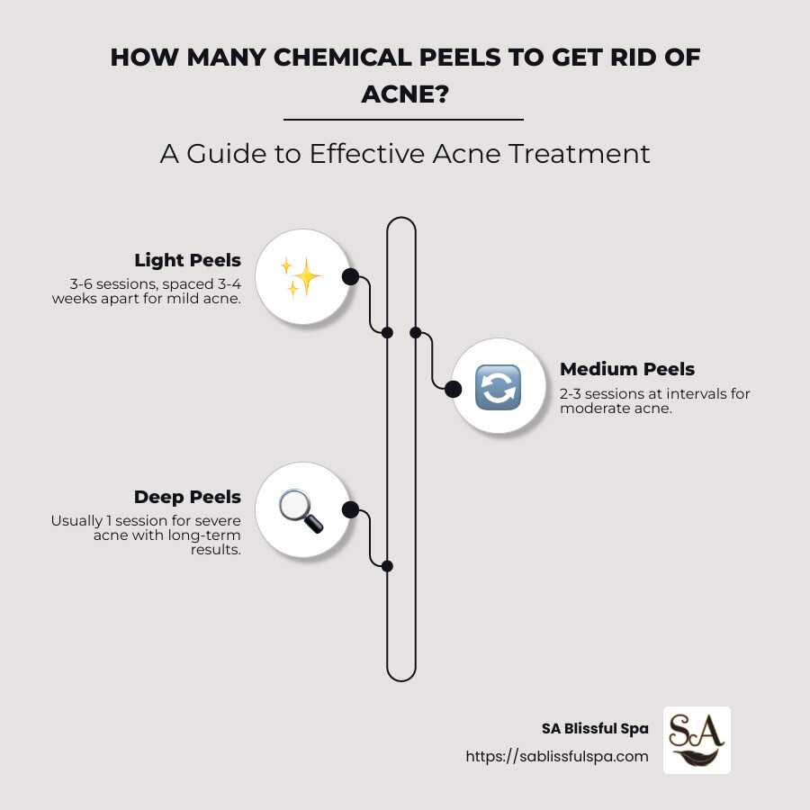 Number of Chemical Peels Required for Acne Treatment - how many chemical peels to get rid of acne infographic infographic-line-3-steps-neat_beige