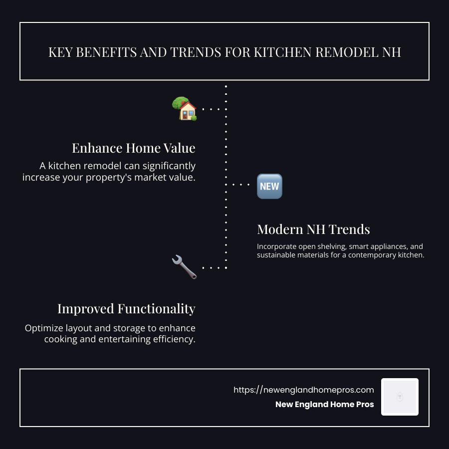 Infographic showing key benefits and trends for kitchen remodel NH: Home Value Increase, Modern NH Trends, Improved Functionality - kitchen remodel nh infographic infographic-line-3-steps-dark