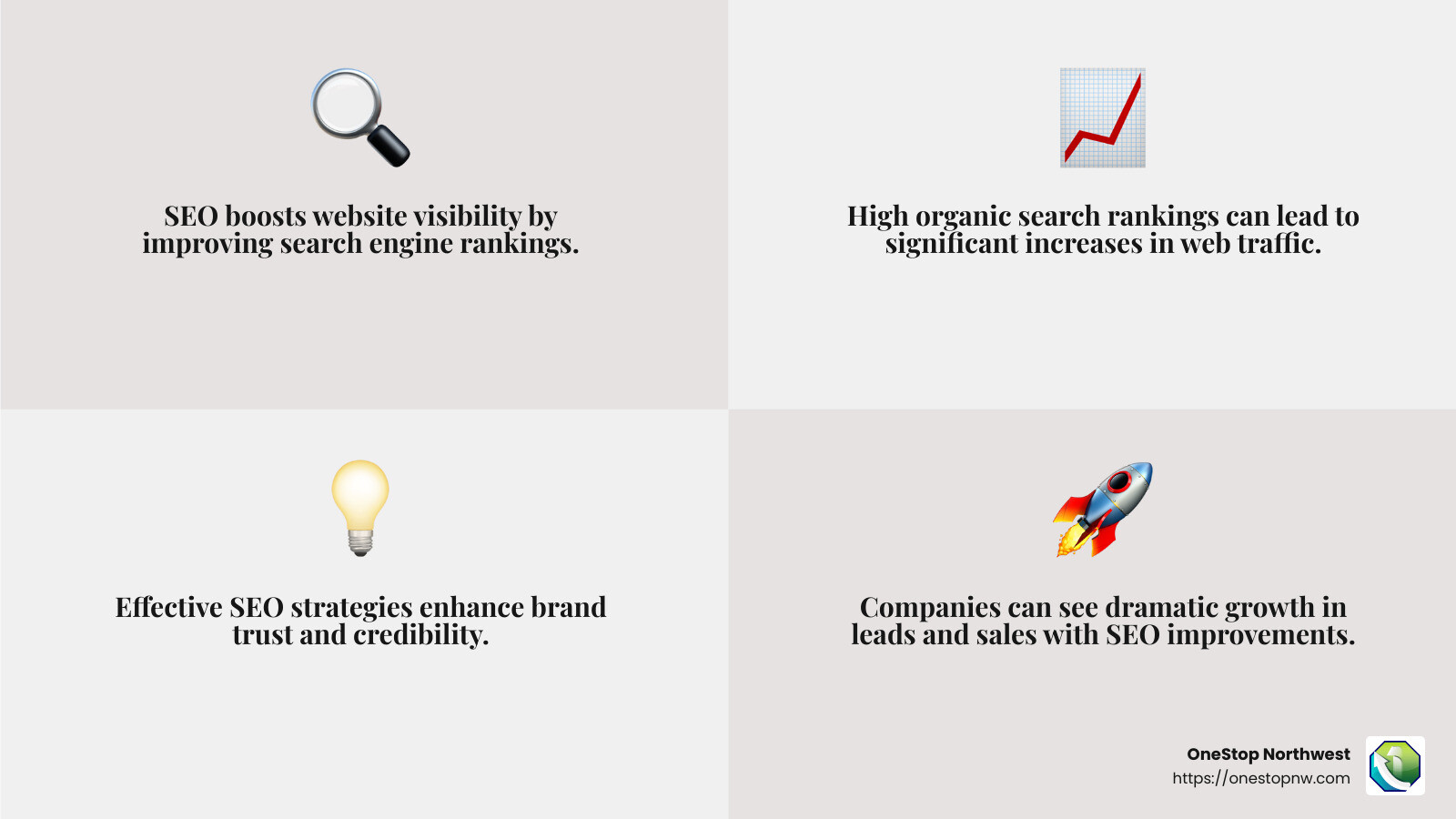 SEO helps boost web traffic by improving search engine rankings. - search engine optimization firms infographic 4_facts_emoji_grey