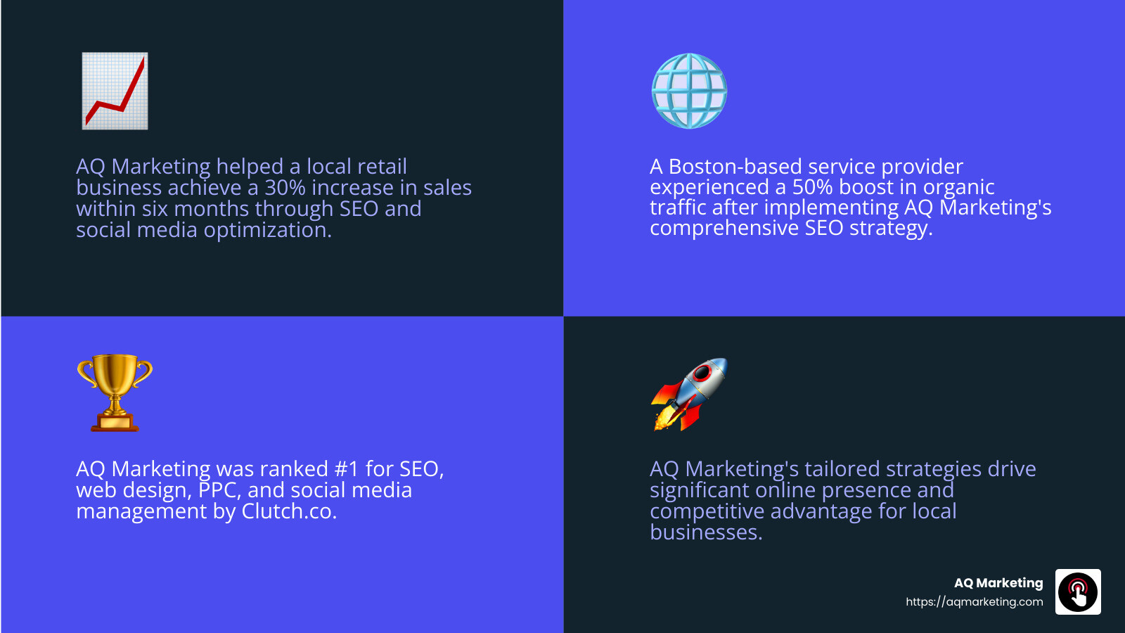 AQ Marketing's success in boosting client sales and visibility - SEO Agency Boston MA infographic 4_facts_emoji_blue AQ Marketing's success in boosting client sales and visibility - SEO Agency Boston MA infographic 4_facts_emoji_blue
