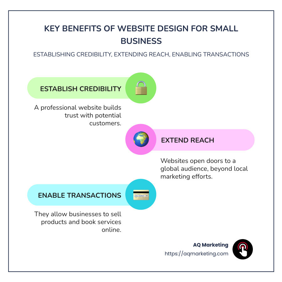 Infographic on the impact of website design for small business, highlighting key benefits like establishing credibility, extending reach, enabling transactions, and increasing independence. - website design for small business infographic infographic-line-3-steps-colors Infographic on the impact of website design for small business, highlighting key benefits like establishing credibility, extending reach, enabling transactions, and increasing independence. - website design for small business infographic infographic-line-3-steps-colors