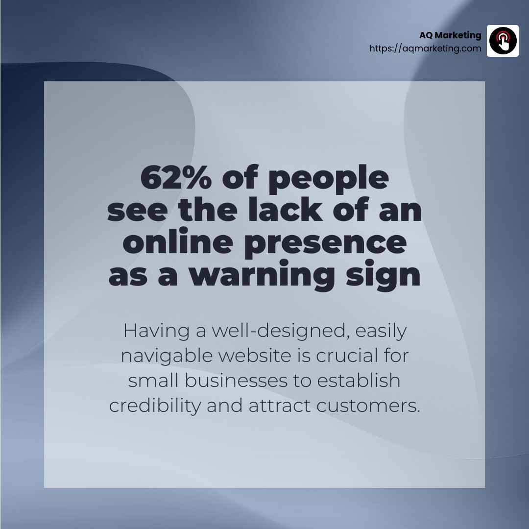 62% of people see the lack of an online presence as a warning sign - website design for small business infographic simple-stat-abstract 62% of people see the lack of an online presence as a warning sign - website design for small business infographic simple-stat-abstract