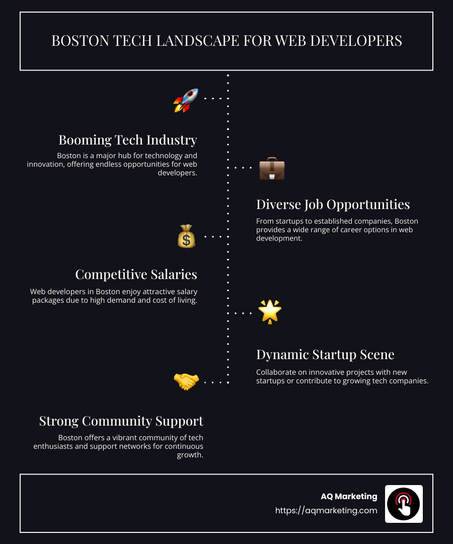Infographic describing Boston's tech industry, showcasing growth statistics, top employers, and average salary for web developers - web developer boston ma infographic infographic-line-5-steps-dark Infographic describing Boston's tech industry, showcasing growth statistics, top employers, and average salary for web developers - web developer boston ma infographic infographic-line-5-steps-dark