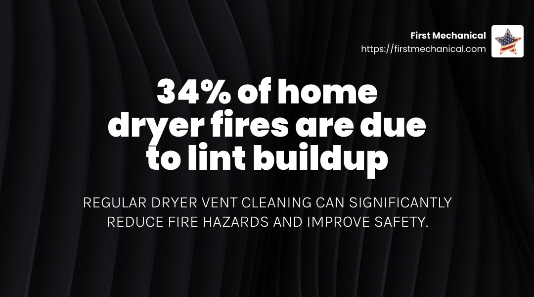 Statistic on dryer fires - dryer vent cleaning melbourne fl infographic simple-stat-landscape-dark Statistic on dryer fires - dryer vent cleaning melbourne fl infographic simple-stat-landscape-dark