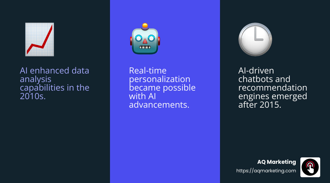 AI-driven innovations like chatbots and recommendation engines became mainstream. - ai marketing automation infographic 3_facts_emoji_blue