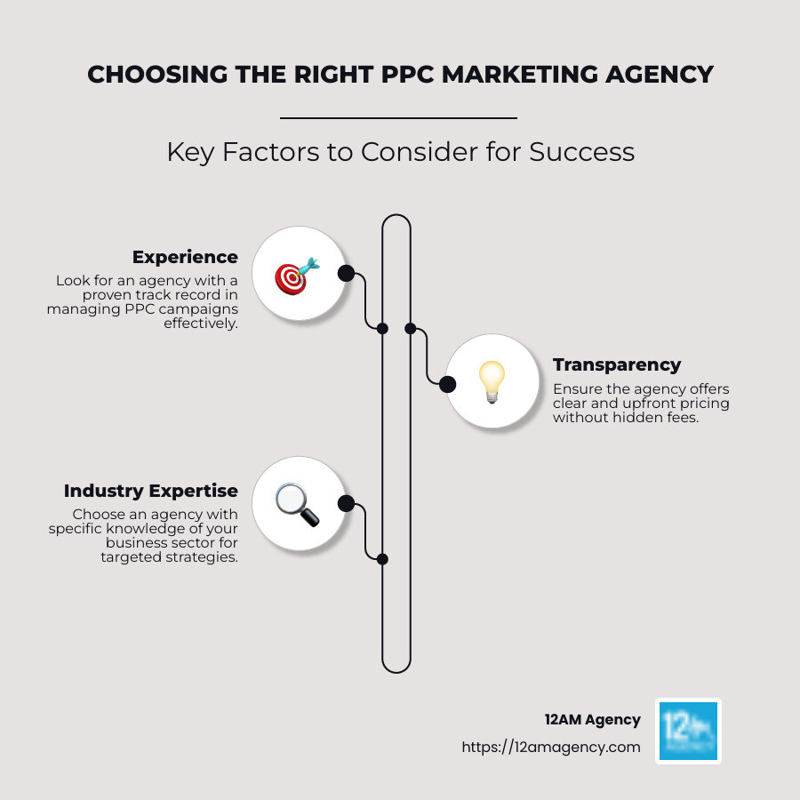 Infographic illustrating key factors to consider when choosing a pay per click marketing agency, including experience, transparency, and industry-specific expertise - pay per click marketing agency infographic infographic-line-3-steps-neat_beige