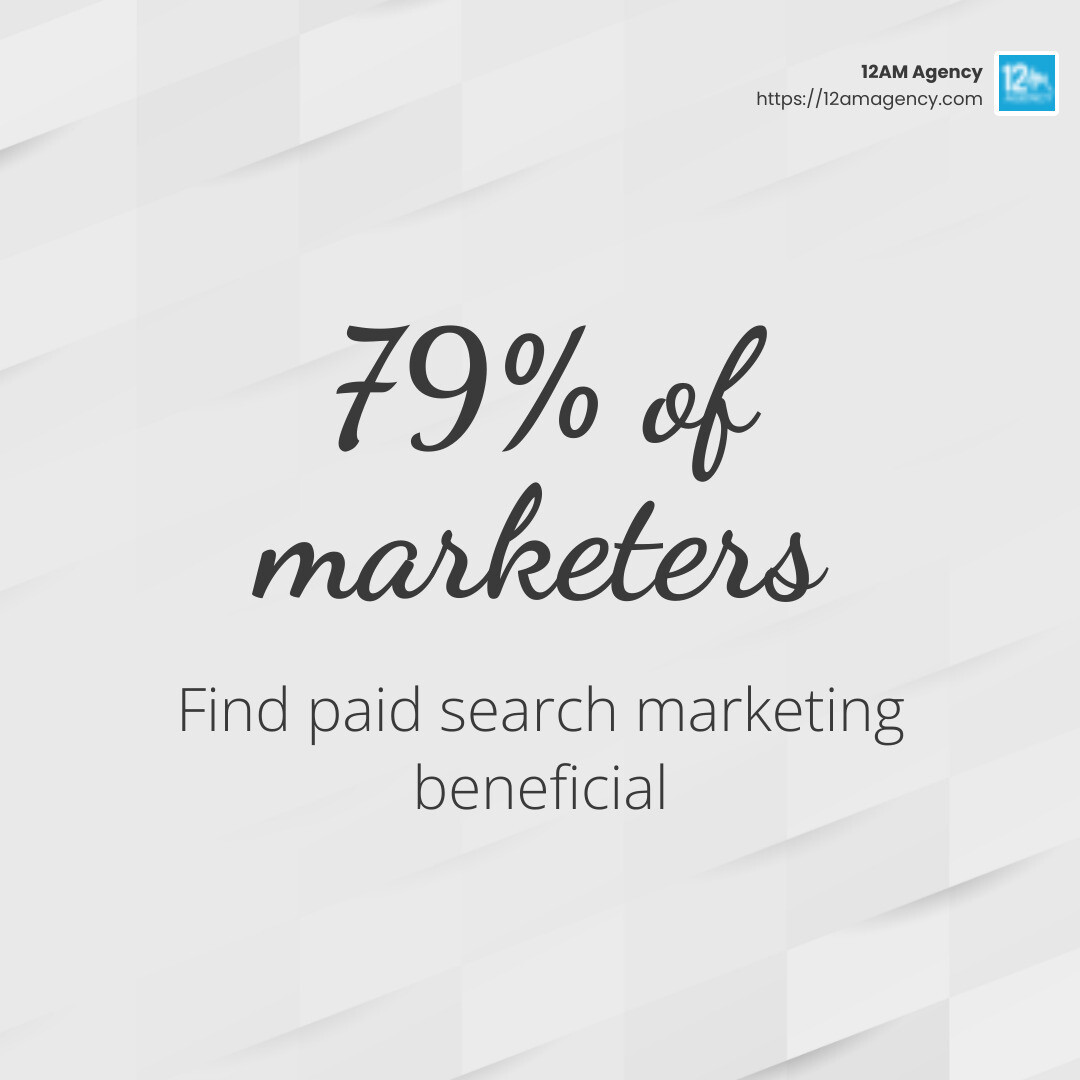 79 percent of marketers find paid search marketing beneficial - pay per click marketing agency infographic simple-stat-light
