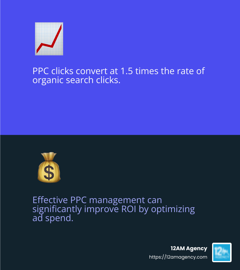PPC clicks convert at 1.5X the rate of organic search clicks - pay per click marketing agency infographic 2_facts_emoji_blue