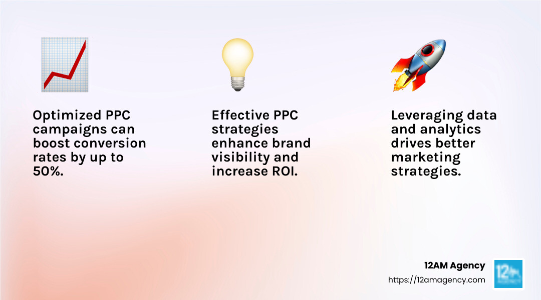 Maximize Your Ad Spend with 12AM Agency - pay per click marketing agency infographic 3_facts_emoji_light-gradient