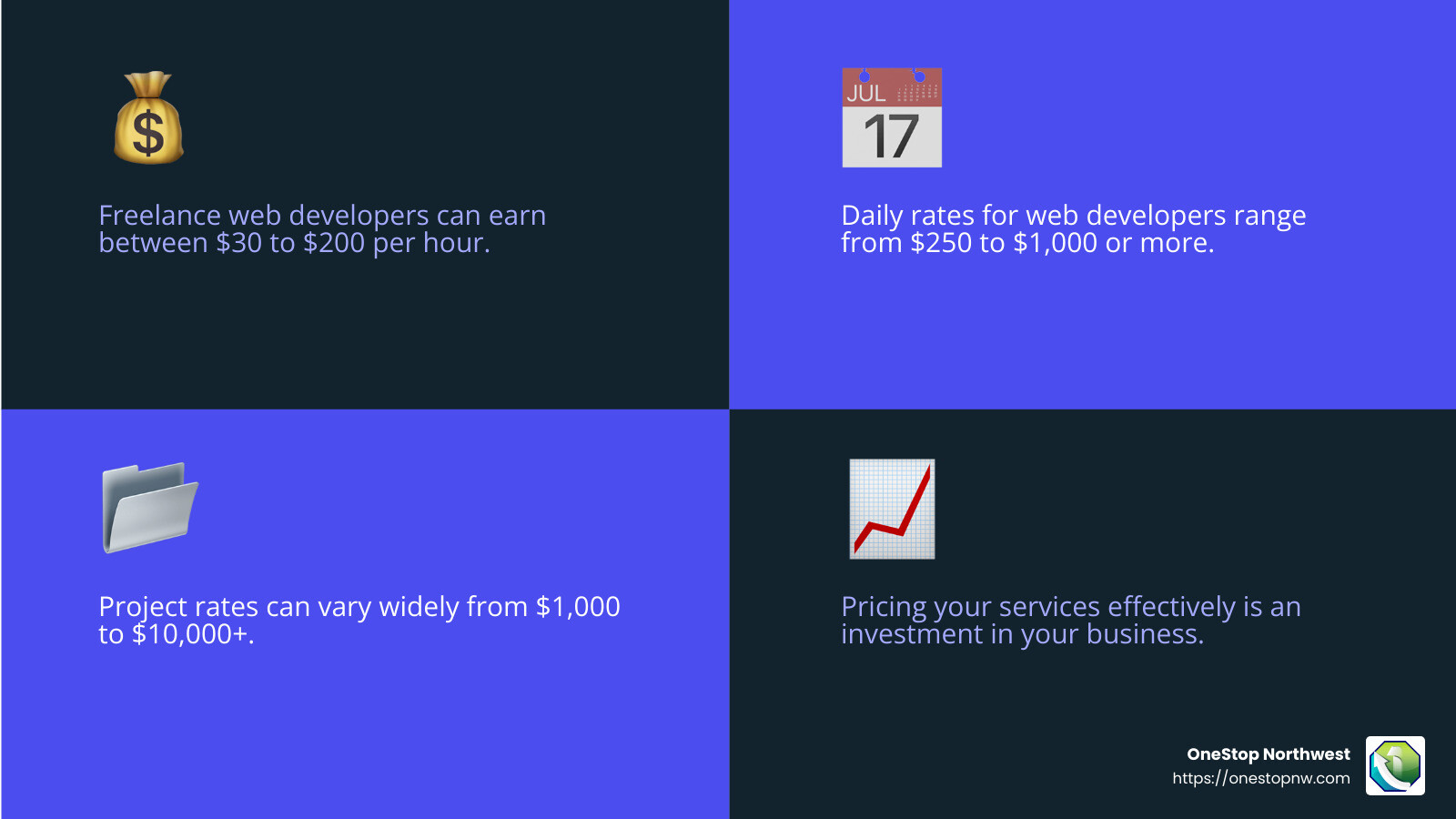 Freelance Web Development: A Beginner's Guide 6 Freelance web developers typically earn between $30 to $200 per hour, depending on experience and project complexity. Source: OneStop Northwest - freelance web developer infographic 4_facts_emoji_blue