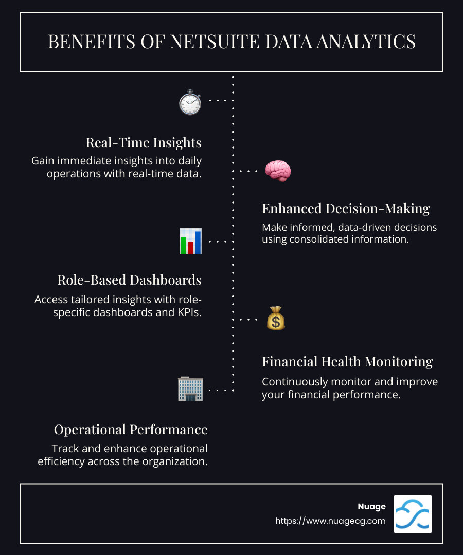 Infographic showing the importance of real-time data visibility, operational insights, and financial analytics - NetSuite data analytics infographic infographic-line-5-steps-dark