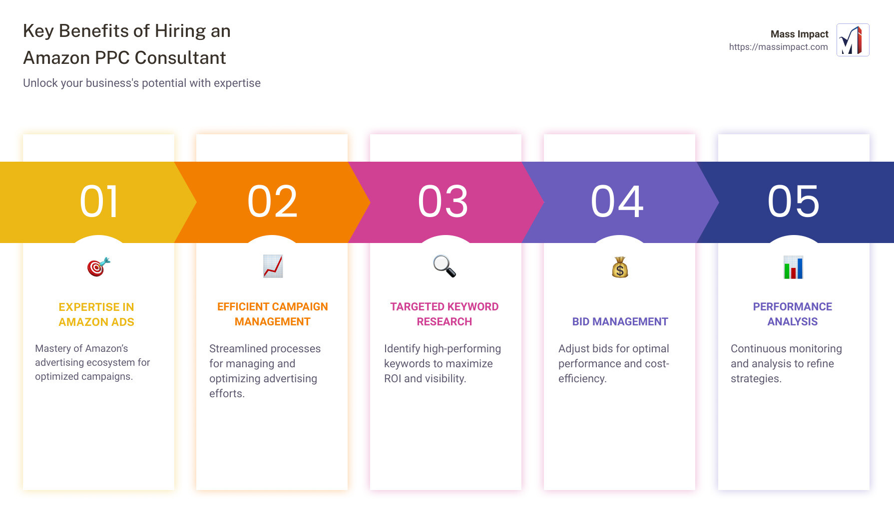 Key Benefits of Hiring an Amazon PPC Consultant - amazon ppc consultant infographic pillar-5-steps