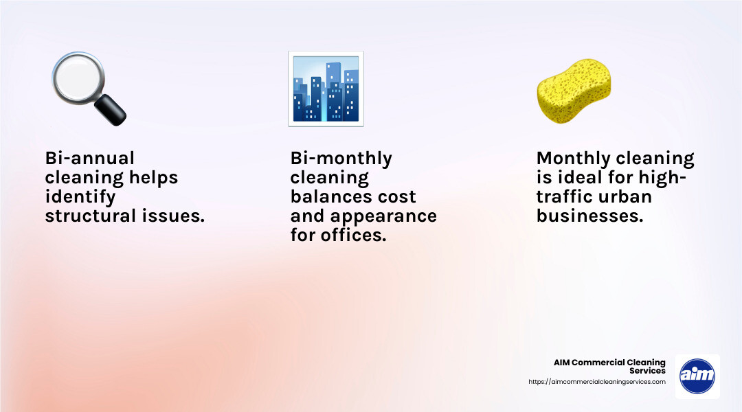 Regular window cleaning is essential for maintaining both appearance and structural integrity. - how often do commercial windows need to be cleaned infographic 3_facts_emoji_light-gradient