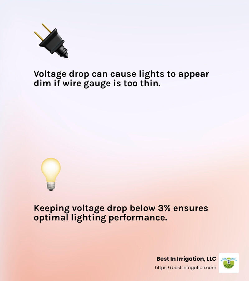 Voltage drop is an important factor, especially for low-voltage applications like your 12V LED light. A general rule of thumb is to keep the voltage drop below 3% for optimal performance. - what gauge wire is best for landscape lighting infographic 2_facts_emoji_light-gradient