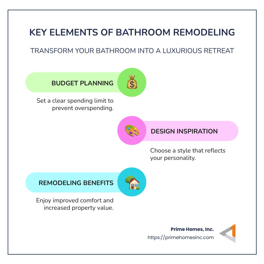 Visual breakdown of bathroom remodeling essentials: Budget, Benefits, Design Inspiration - bathroom remodeling infographic infographic-line-3-steps-colors