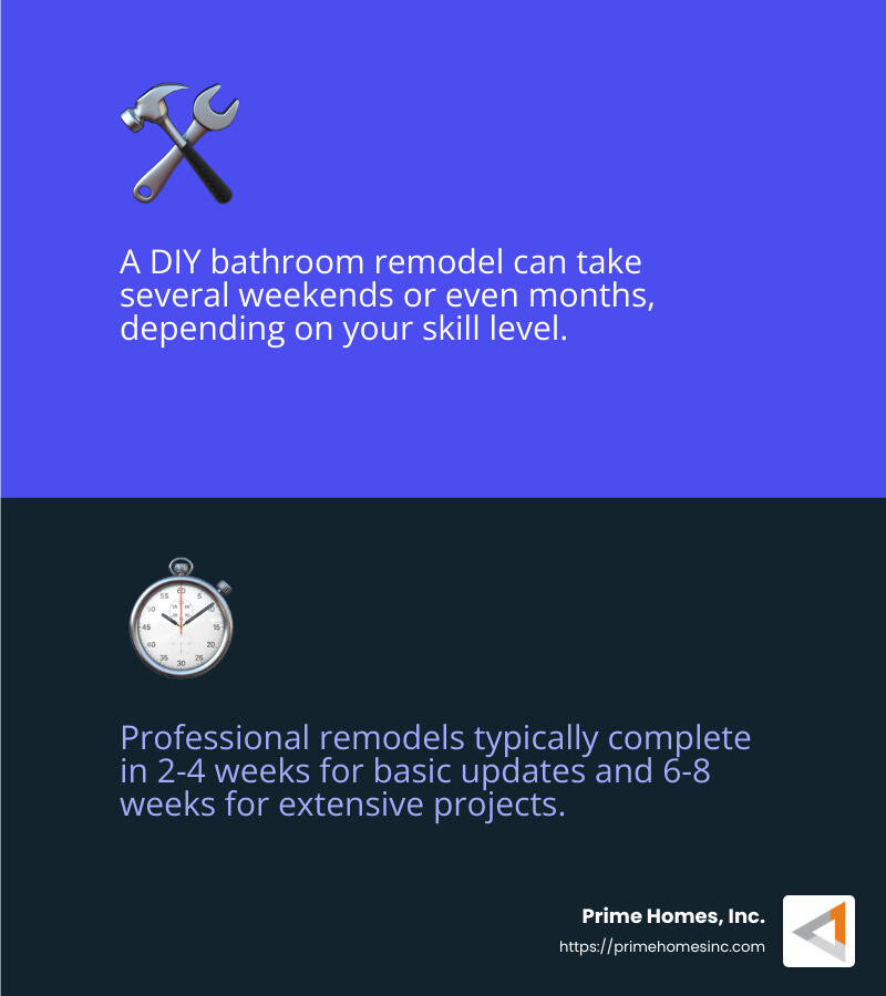 The average bathroom remodel takes 2-4 weeks for a basic update, while more extensive projects can last 6-8 weeks. - bathroom remodeling infographic 2_facts_emoji_blue