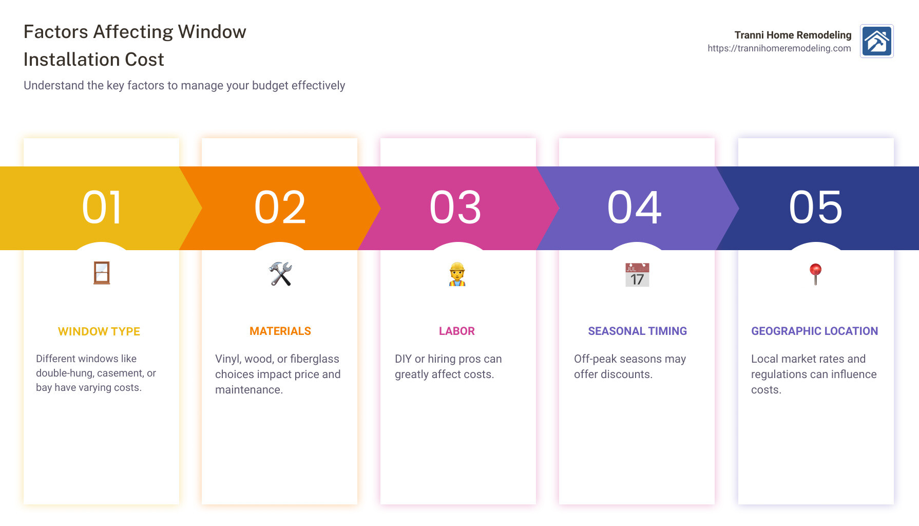 Infographic showing factors affecting window installation cost: window type, materials, labor, seasonal timing - window installation cost infographic pillar-5-steps
