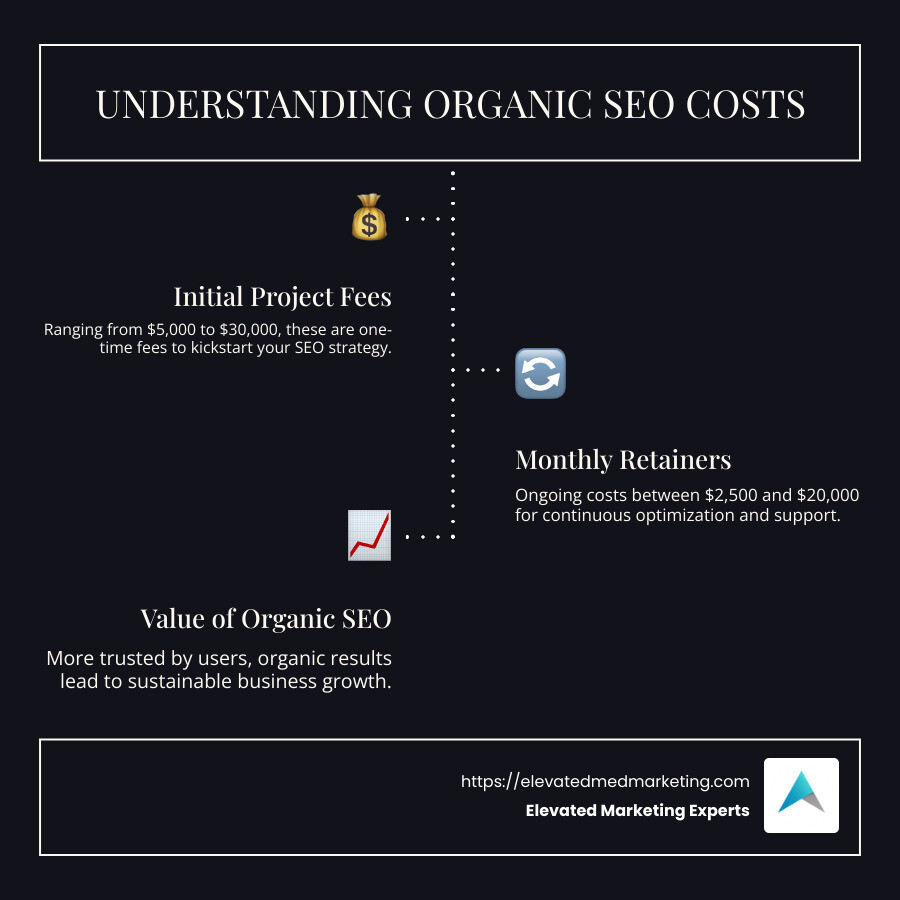 Understanding Organic SEO Costs Infographic - organic seo costs infographic infographic-line-3-steps-dark