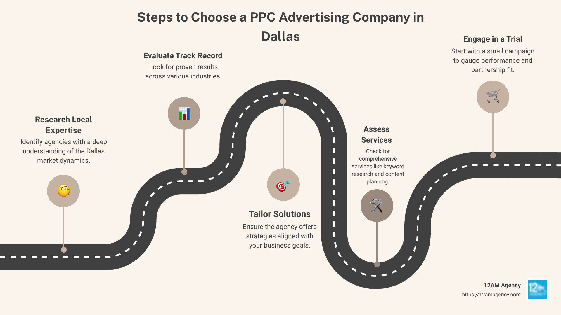 Infographic of Steps to Choose a PPC Advertising Company in Dallas - ppc advertising company dallas infographic roadmap-5-steps