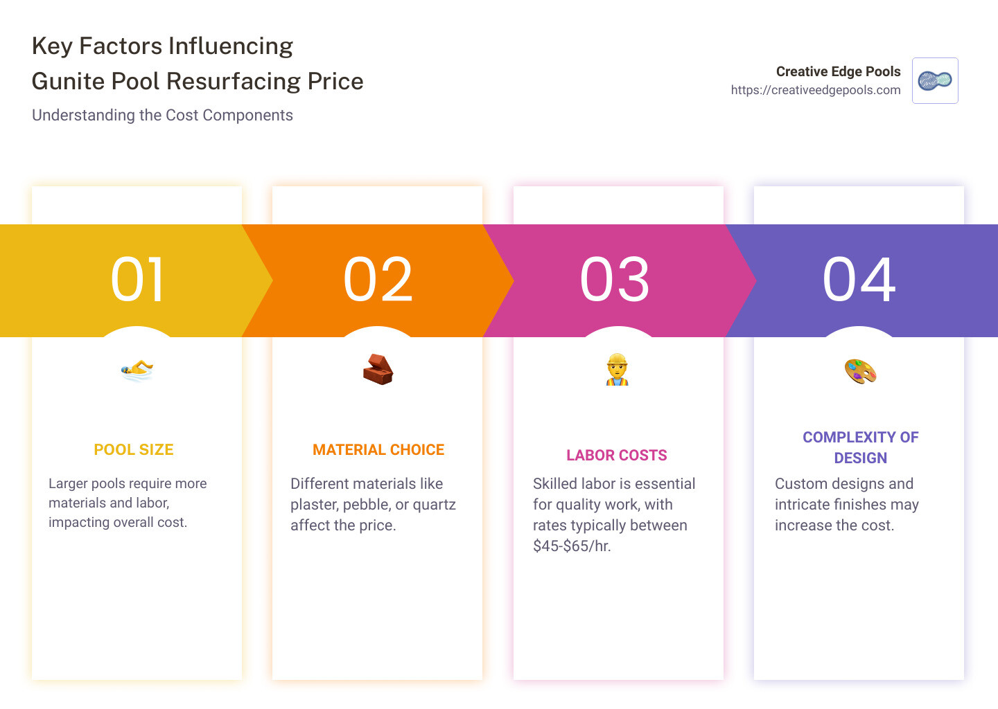 Gunite Pool Resurfacing Cost Breakdown Infographic - gunite pool resurfacing price infographic pillar-4-steps