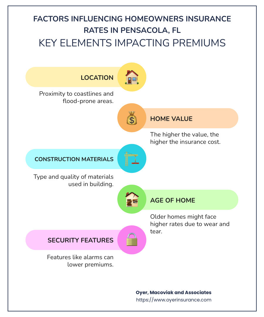 Homeowners Insurance Rates in Pensacola FL: Top 10 Affordable