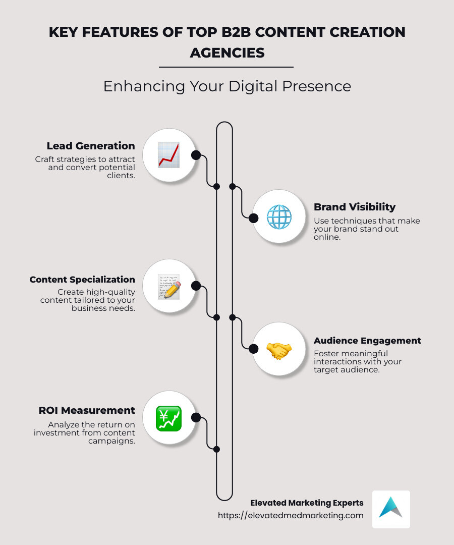 Detailed infographic showing top features of b2b content creation agencies: lead generation, brand visibility, content specialization, and audience engagement - b2b content creation agencies infographic infographic-line-5-steps-neat_beige