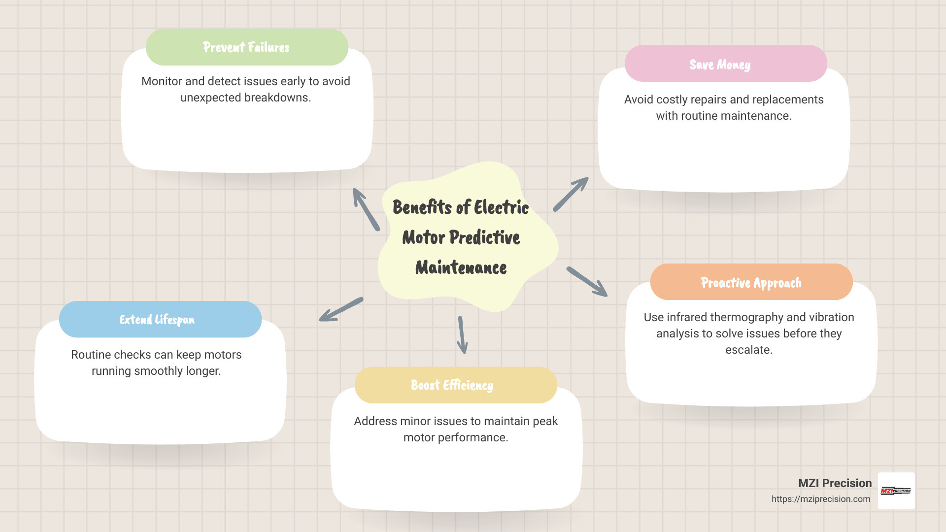 Infographic summarizing the benefits of predictive maintenance for electric motors, including preventing unexpected failure, extending equipment lifespan, improving efficiency, and reducing costs - electric motor predictive maintenance infographic mindmap-5-items