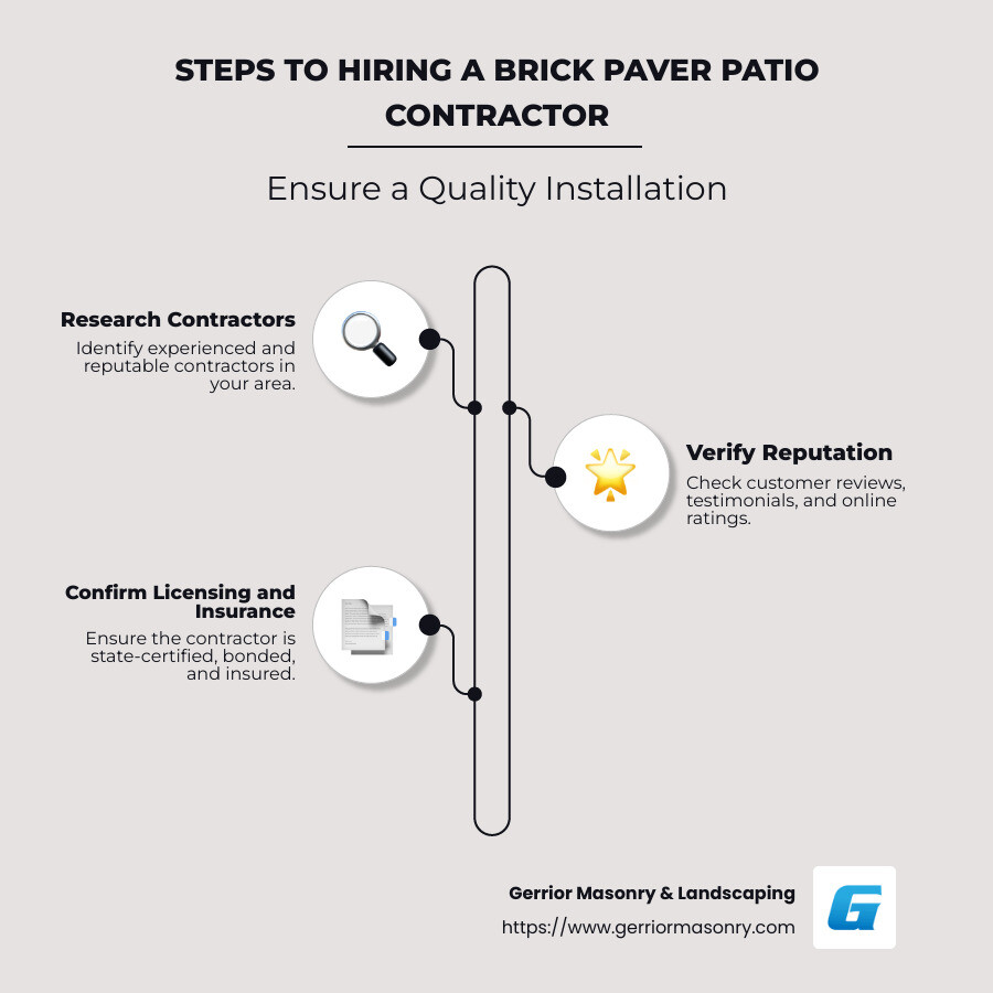 Visual steps of hiring a brick paver patio contractor with checkmarks for researching, verifying reputation, and confirming licensing. - brick paver patio contractor infographic infographic-line-3-steps-neat_beige