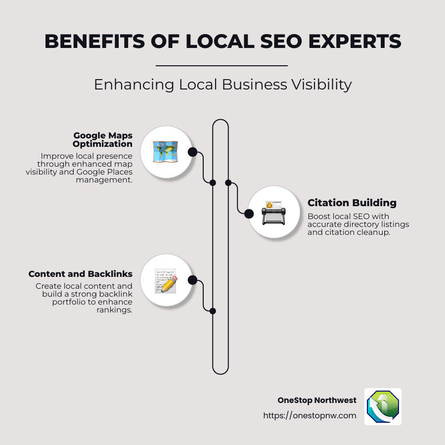 Top 10 Local SEO Experts to Elevate Your Business 4 Local SEO Checklist Infographic: Key Components - Local Directories, Reviews, Content Creation, SEO Strategies, Community Engagement - local seo experts infographic infographic-line-3-steps-neat_beige