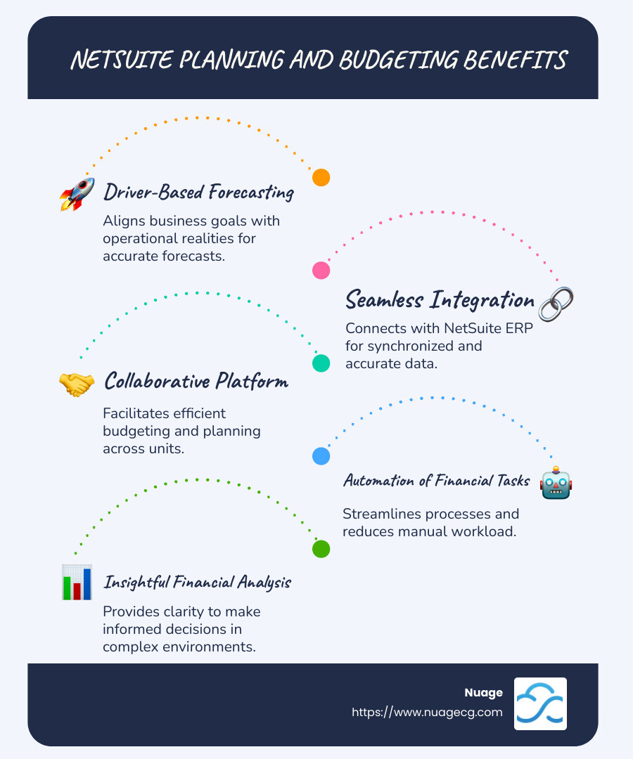 Detailed infographic displaying step-by-step integration of netsuite planning and budgeting with ERP systems, covering features such as driver-based forecasting, dashboards, and data synchronization. - netsuite planning and budgeting infographic infographic-line-5-steps-blues-accent_colors