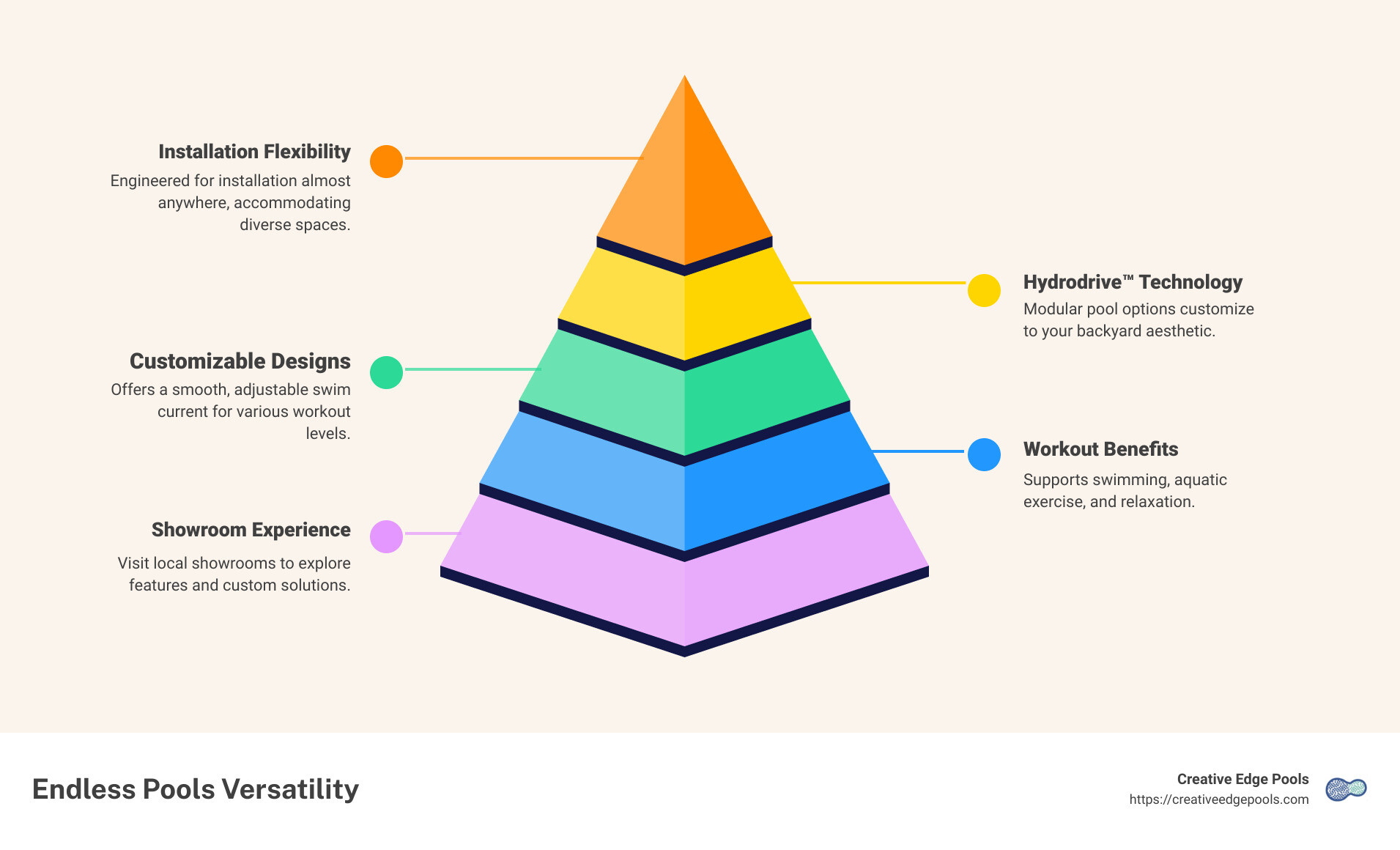 Endless Pools Versatility Infographic: Sizes, Installation Options, Hydrodrive Technology, Customer Testimonials - endless pool showroom near me infographic pyramid-hierarchy-5-steps
