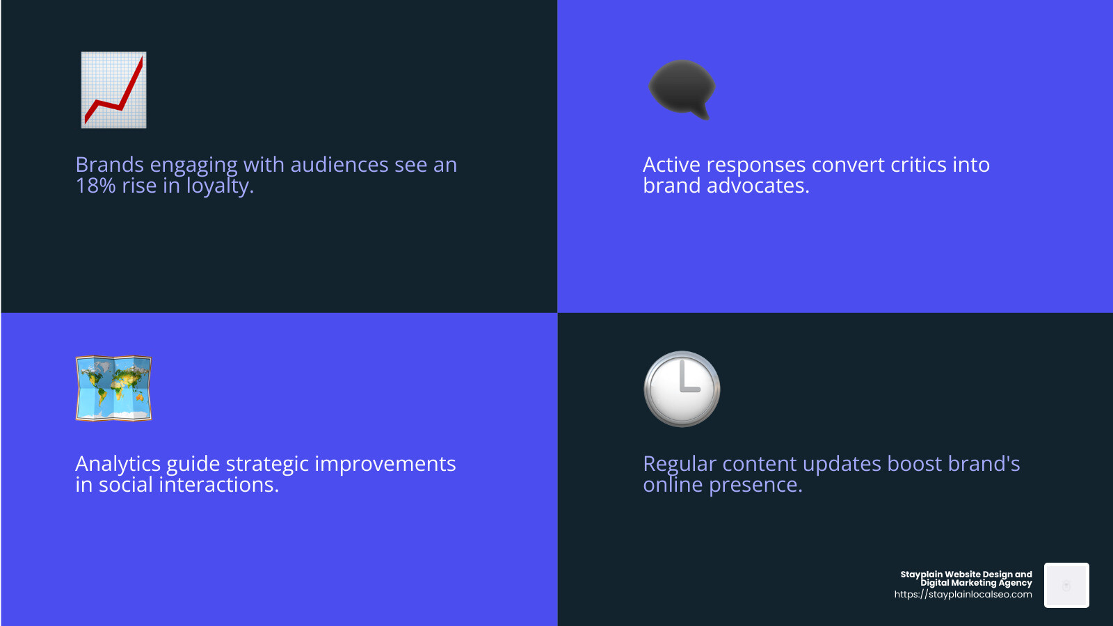 Brands that actively engage with their audience see an 18% boost in customer loyalty. - social media reputation monitoring infographic 4_facts_emoji_blue Brands that actively engage with their audience see an 18% boost in customer loyalty. - social media reputation monitoring infographic 4_facts_emoji_blue